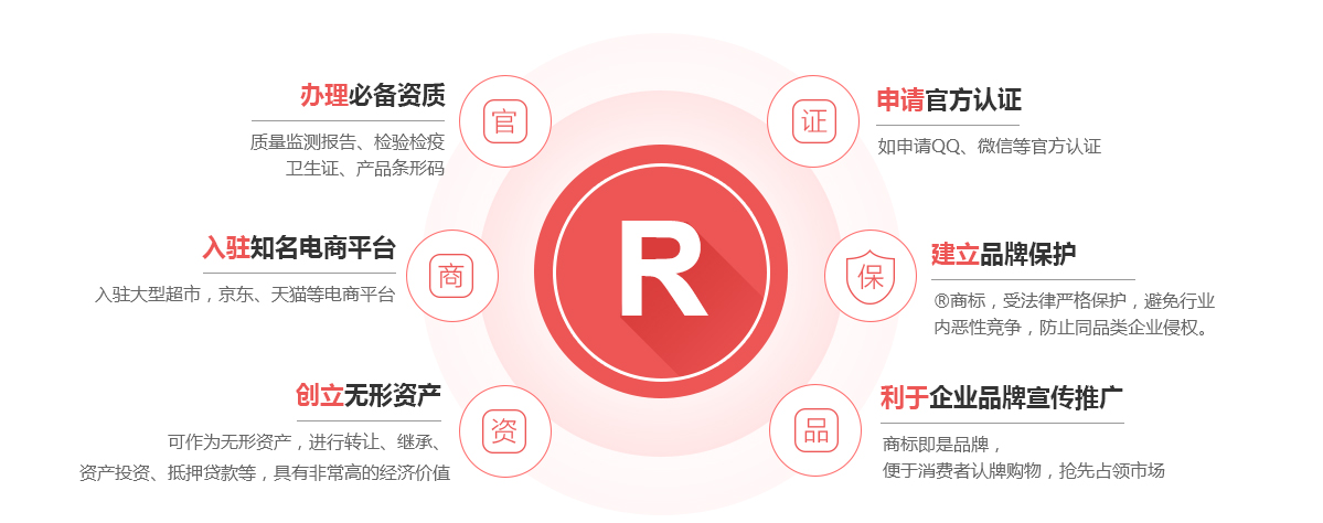 永修商标注册的作用